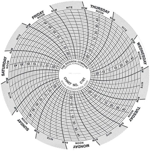 4" Replacement Charts O-Max